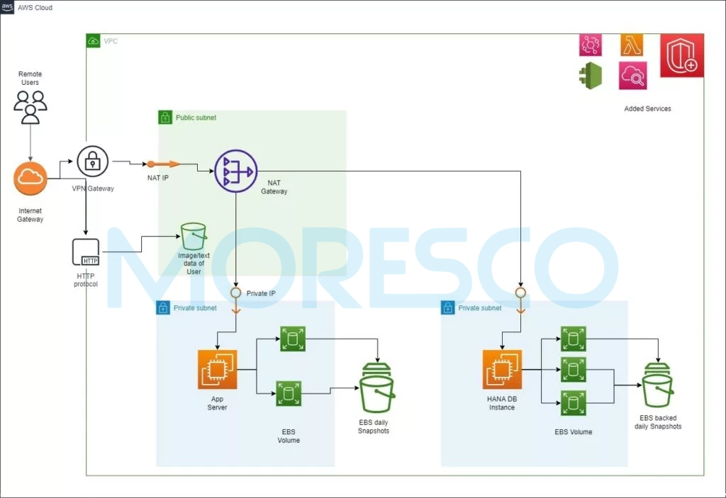 SAP HANA